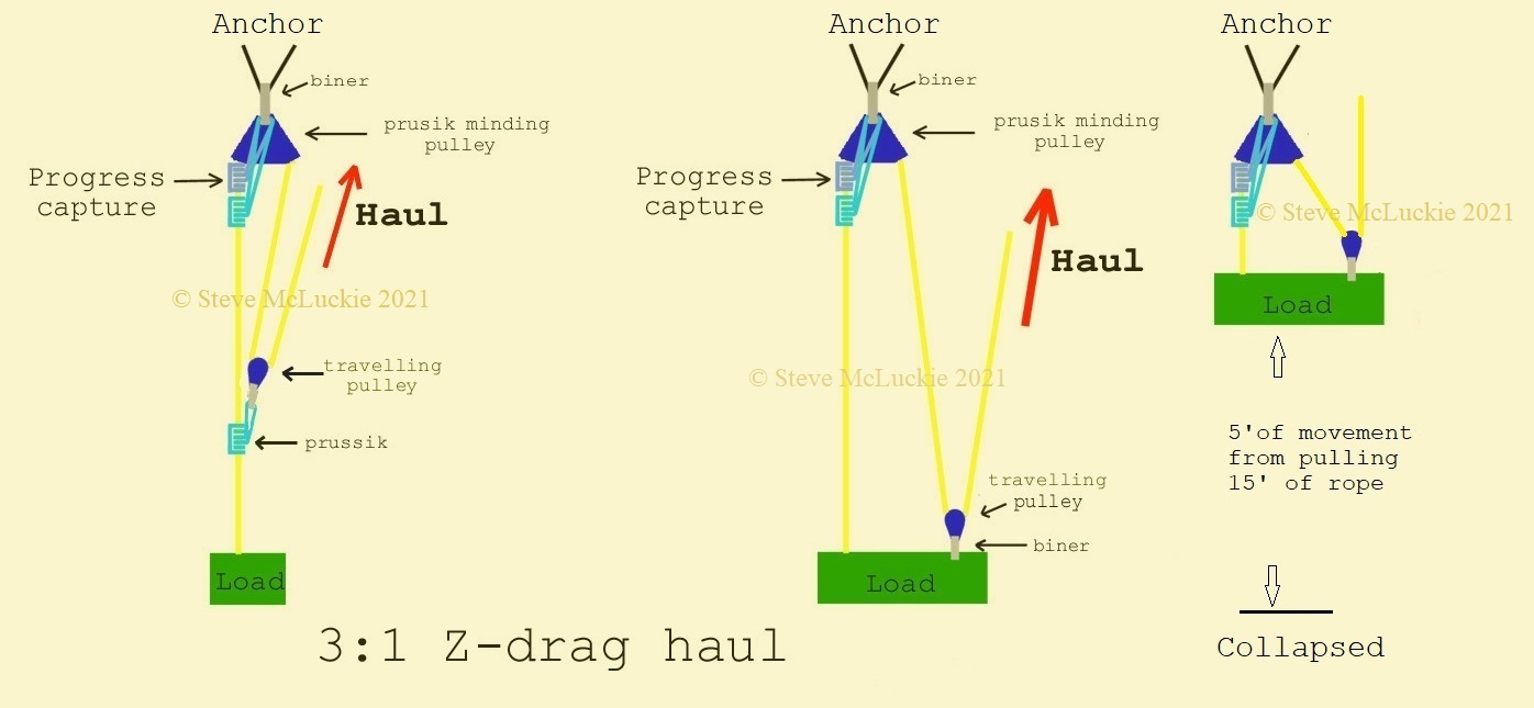 Diagram of two Z drag haul system variations using a prussik minding pulley with two triple wrap prusik loops for progress capture. 